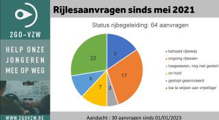 grafiek rijlesaanvragen van 2GO