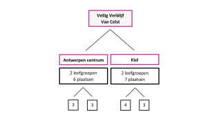 Schema met aantal plaatsen in veilig verblijf: 2 leefgroepen met 6 plaatsen in Antwerpen Centrum, 2 leefgroepen met 7 plaatsen in Antwerpen-Kiel